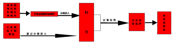 鋼屑壓塊機熱壓成型